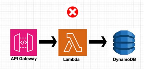 Image result for Simple DynamoDB Code
