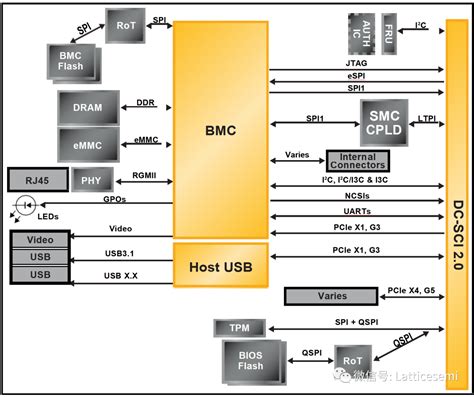 硬核干货：在莱迪思FPGA中实现DC-SCM-电子工程专辑