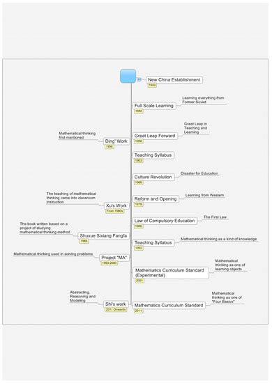 The Evolution of Mathematical Thinking in Chinese Mathematics Education