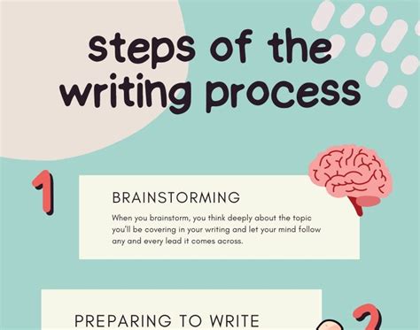 The Writing Process Steps in Order 的图像结果