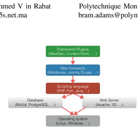 Linux SW Stack 的图像结果