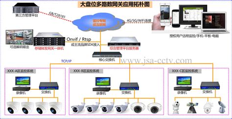 网络视频监控平台服务器,集成流媒体转发和业务管理模块是视频监控方案中核心主件,支持ONVIF/RTSP或主流品牌设备接入,单机支持300 ...