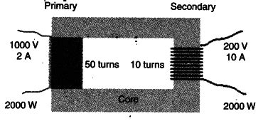 Draw a labelled diagram of a step-down transformer. State the principle ...
