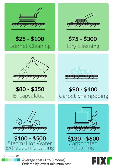 Cost to Clean Carpet | Carpet Cleaning Prices