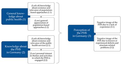 What Factors Influence the Interest in Working in the Public Health ...