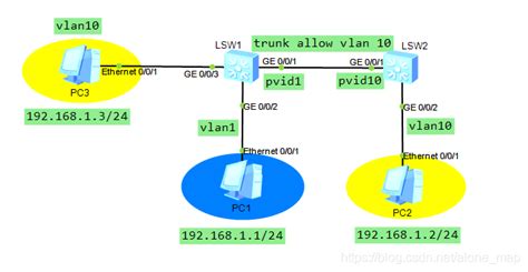 Introduction to VLAN ID Range » NetworkUstad