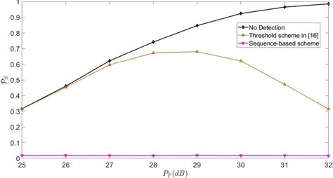 Image result for PSD Classification Table