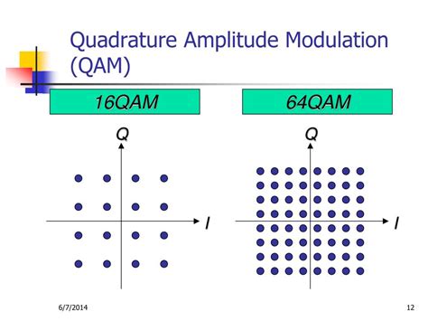 QAM Modulation 的图像结果