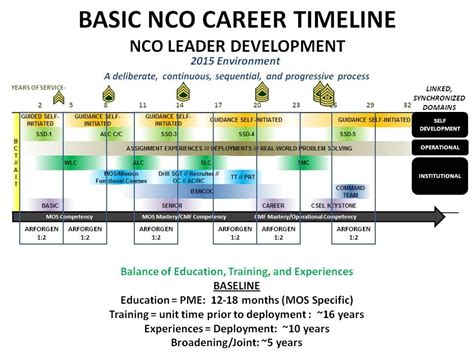 New codes to identify right talent for senior-enlisted positions ...