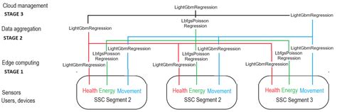 An ML-Based Solution in the Transformation towards a Sustainable Smart City