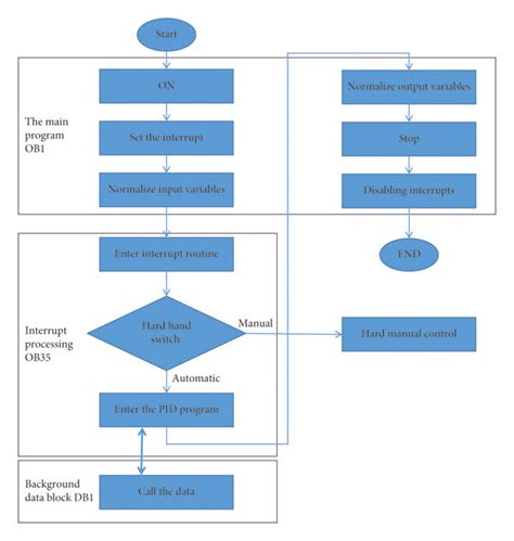 Image result for PID Programmation