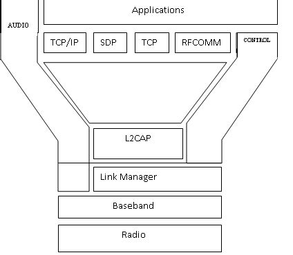 Image result for Bluetooth Communication Stack