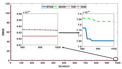 Parameter Estimation of Modified Double-Diode and Triple-Diode ...