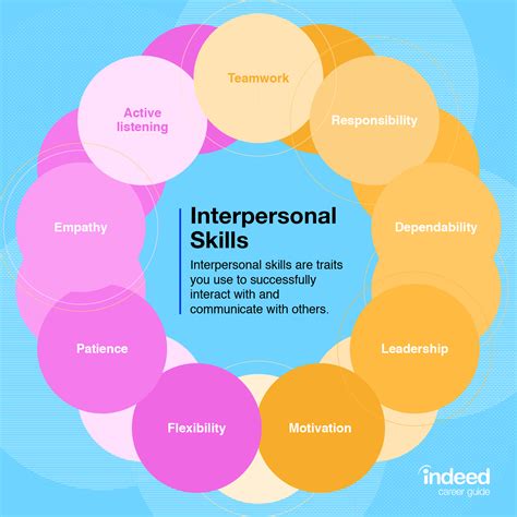 Interpersonal Skills: Definitions and Examples | Indeed.com