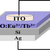 Image result for LED Science
