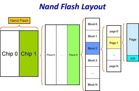 1.2.4. Nand Flash数据存储单元的整体架构 - - 【详解】如何编写Linux下Nand Flash驱动