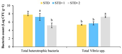 The Effects of a Functional Palatability Enhancer on the Growth, Immune ...
