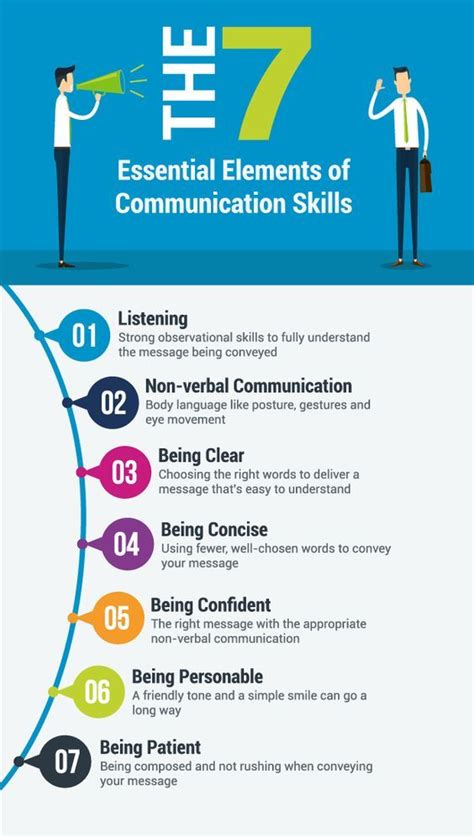 Image result for 7 Major Elements of Communication Process