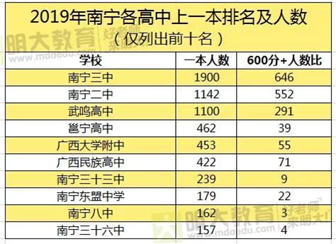 南宁高考成绩排名表顺序2023年查询,一分一档查询