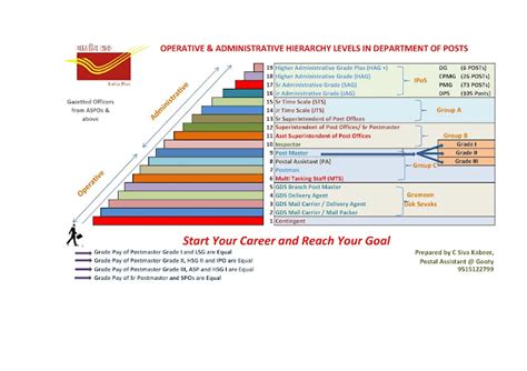 Operative & Administrative hierarchy Levels in DOP