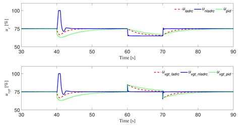 Nonlinear Active Disturbance Rejection Control of VGT-EGR System in ...