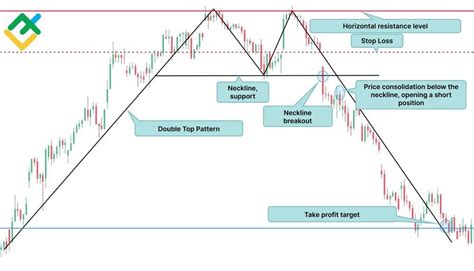 Image result for Line Chart Patterns