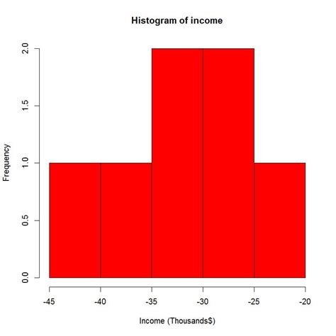 Image result for Histogram Class 8