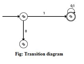 Transition Diagram - GATE PDF Download