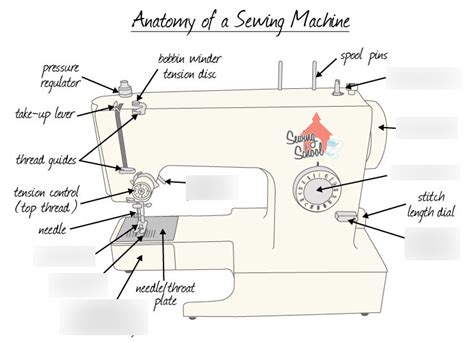 Image result for Sewing Machine with Labels