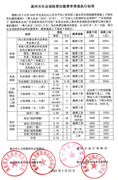 惠州市2022年1月份起社保费各险种费率表（各项社会保险缴费比例）