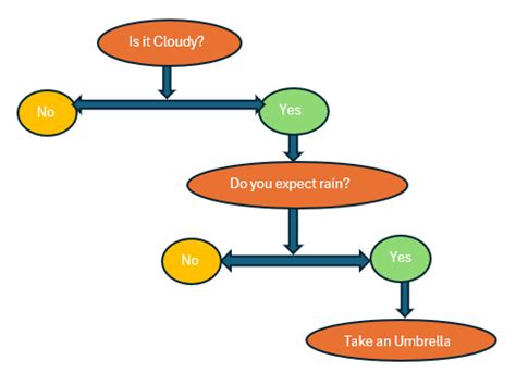 Image result for Decision Trees Machine Learning How to Implement This