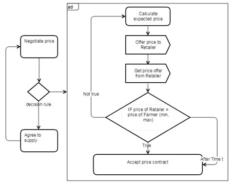 Conceptual System Dynamics and Agent-Based Modelling Simulation of ...