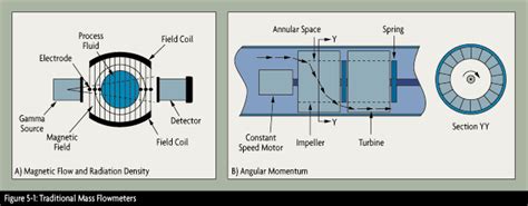 Flow & Level Measurement