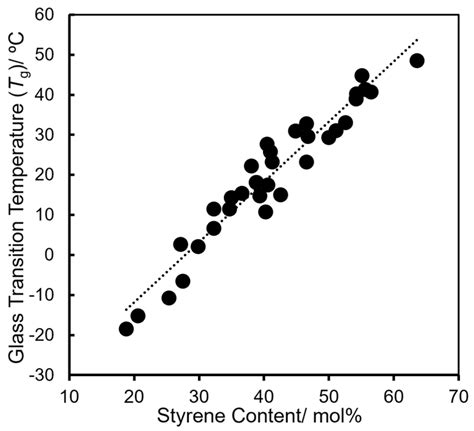 Ethylene/Styrene Copolymerization by (Me3SiC5H4)TiCl2(O-2,6-iPr2-4 ...