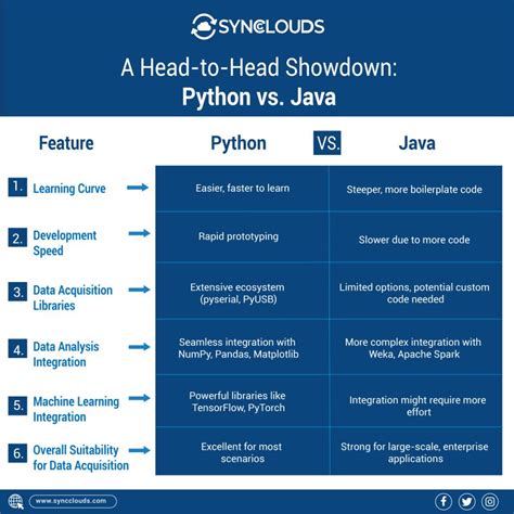 Image result for Coding Examples of Java Python and C++