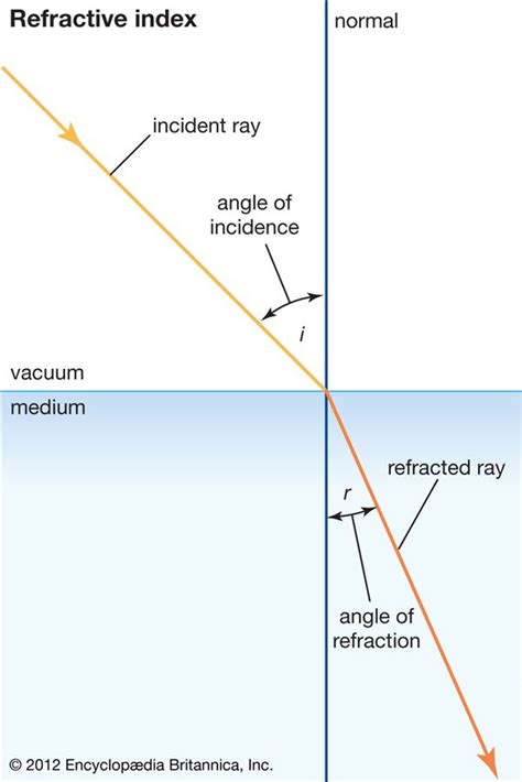 Image result for Refraction Tutorial