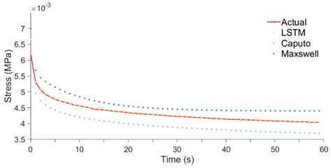 Dynamic Compressive Stress Relaxation Model of Tomato Fruit Based on ...