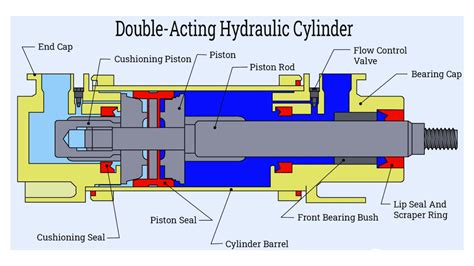 Hydraulic Cylinder Working Principle The Definition, Structure And