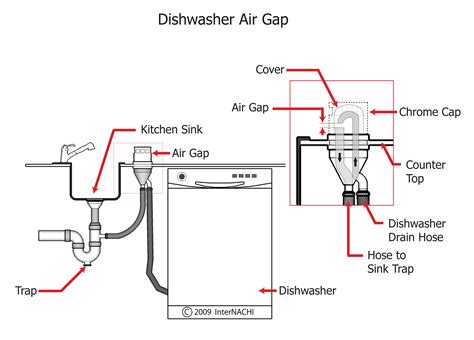 Dishwasher Air Gap - Inspection Gallery - InterNACHI®
