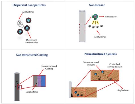Asphaltene Precipitation/Deposition Estimation and Inhibition through ...