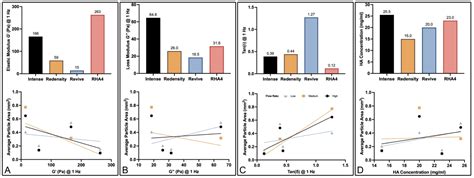 The Impact of Gel Parameters on the Dispersal and Fragmentation of ...