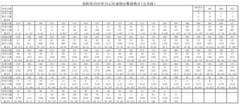 2020年贵阳市中考成绩分数段分布统计表发布！_澎湃号·媒体_澎湃新闻-The Paper