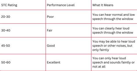 Image result for STC Sound Rating Chart