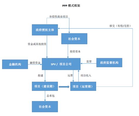 二、PPP模式范围界定