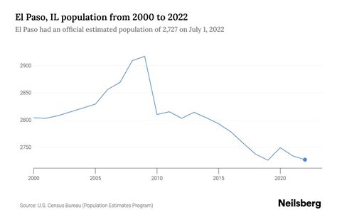El Paso, IL Population by Year - 2023 Statistics, Facts & Trends ...