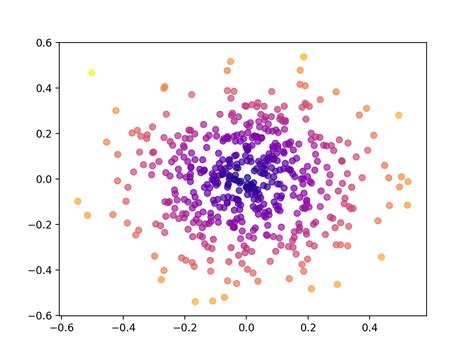Image result for Python Plot Colors Matplotlib