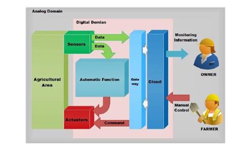 Image result for Home Fertigation System