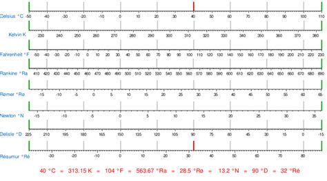 Image result for Temperature Unit Comparison