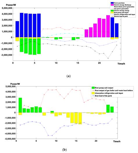 Research on Double-Layer Optimal Scheduling Model of Integrated Energy ...