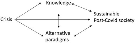 What Are the Stimuli to Change to a Sustainable Post-COVID-19 Society?